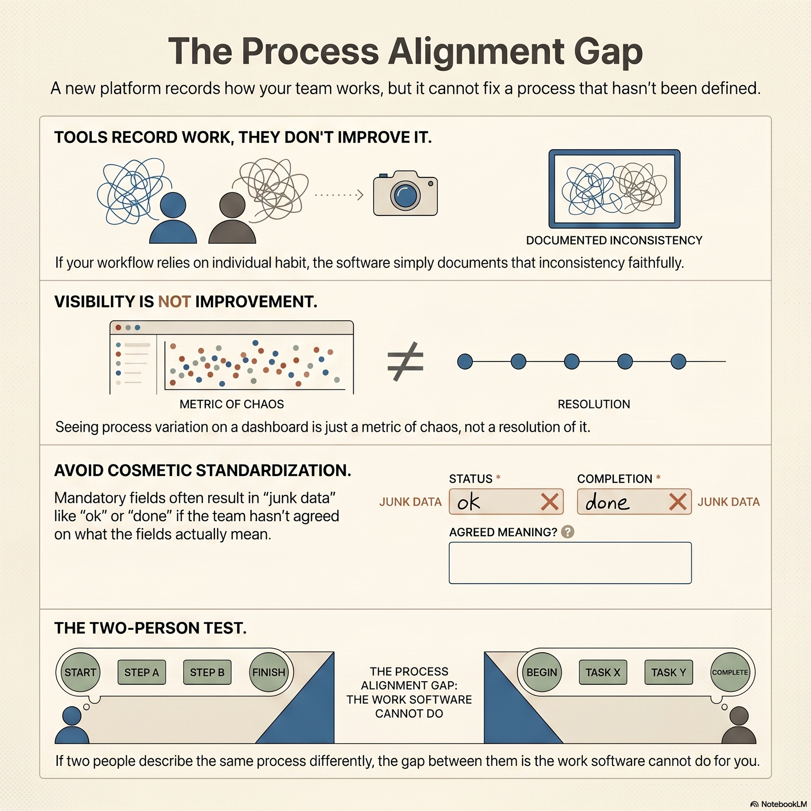 Four-panel infographic — The Process Alignment Gap: tools record work but do not improve it; visibility on a dashboard is not the same as resolution; mandatory fields produce junk data when the team has not agreed on meaning; two people describing the same process differently is the work software cannot do for you.